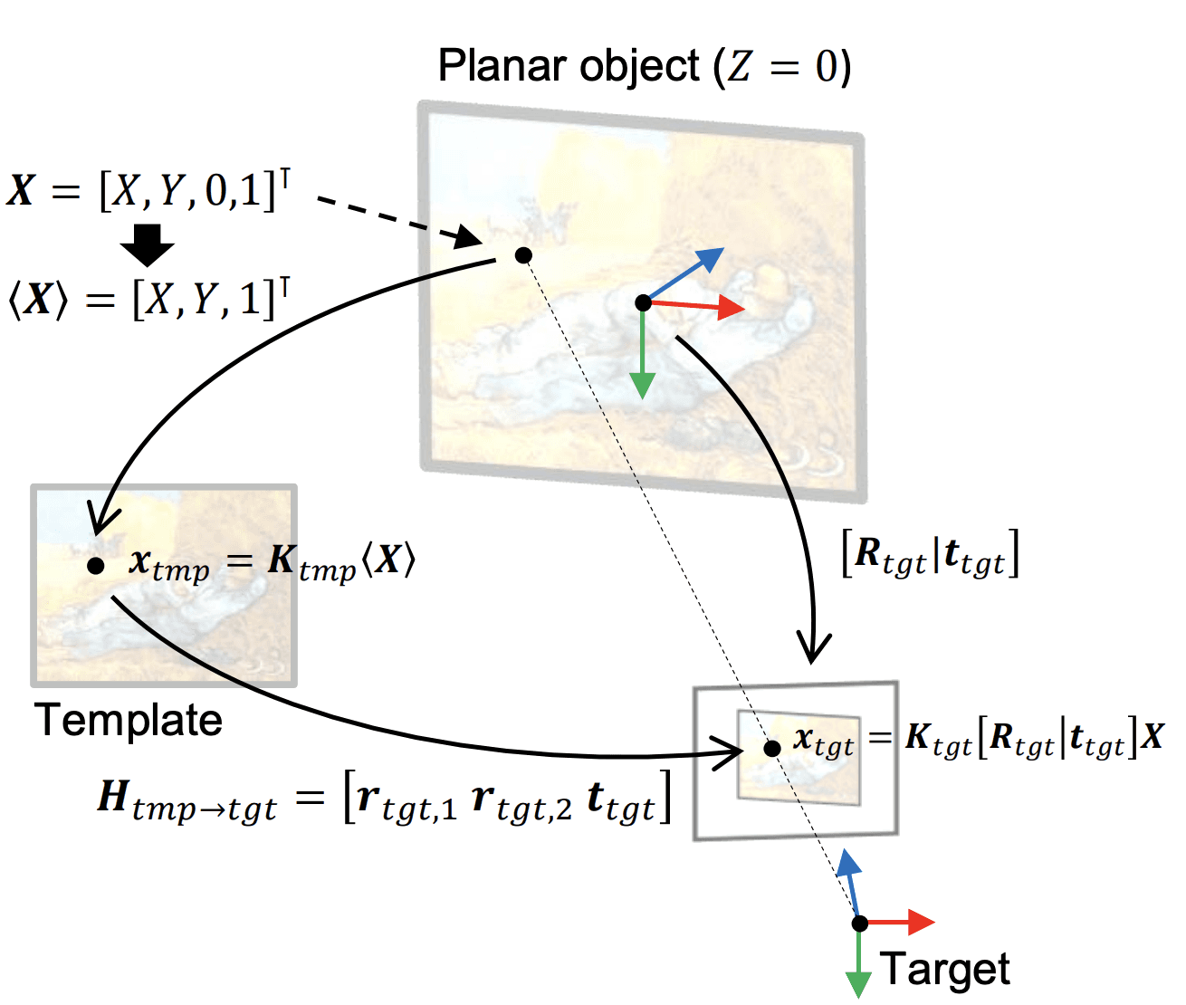 Illustration for 6-DOF direct homography tracking with extended Kalman filter