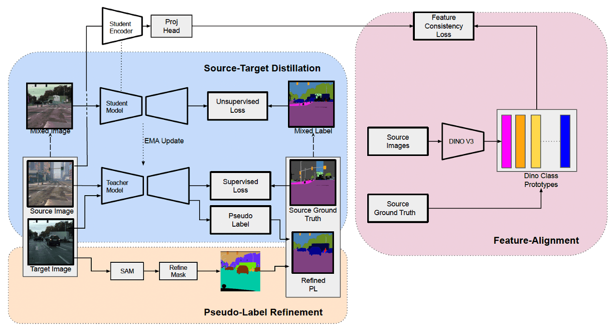 Illustration for Dual-Foundation Models for Unsupervised Domain Adaptation