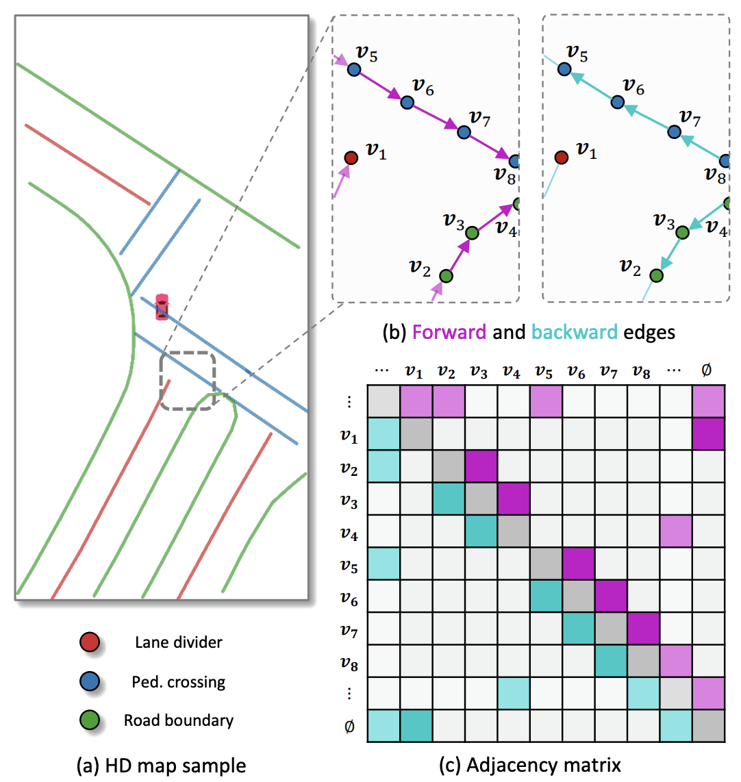 Illustration for Instagram: Instance-level graph modeling for vectorized hd map learning