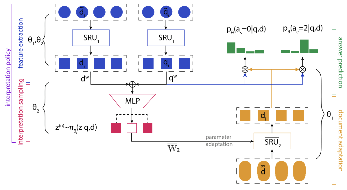 Illustration for Latent question interpretation through variational adaptation