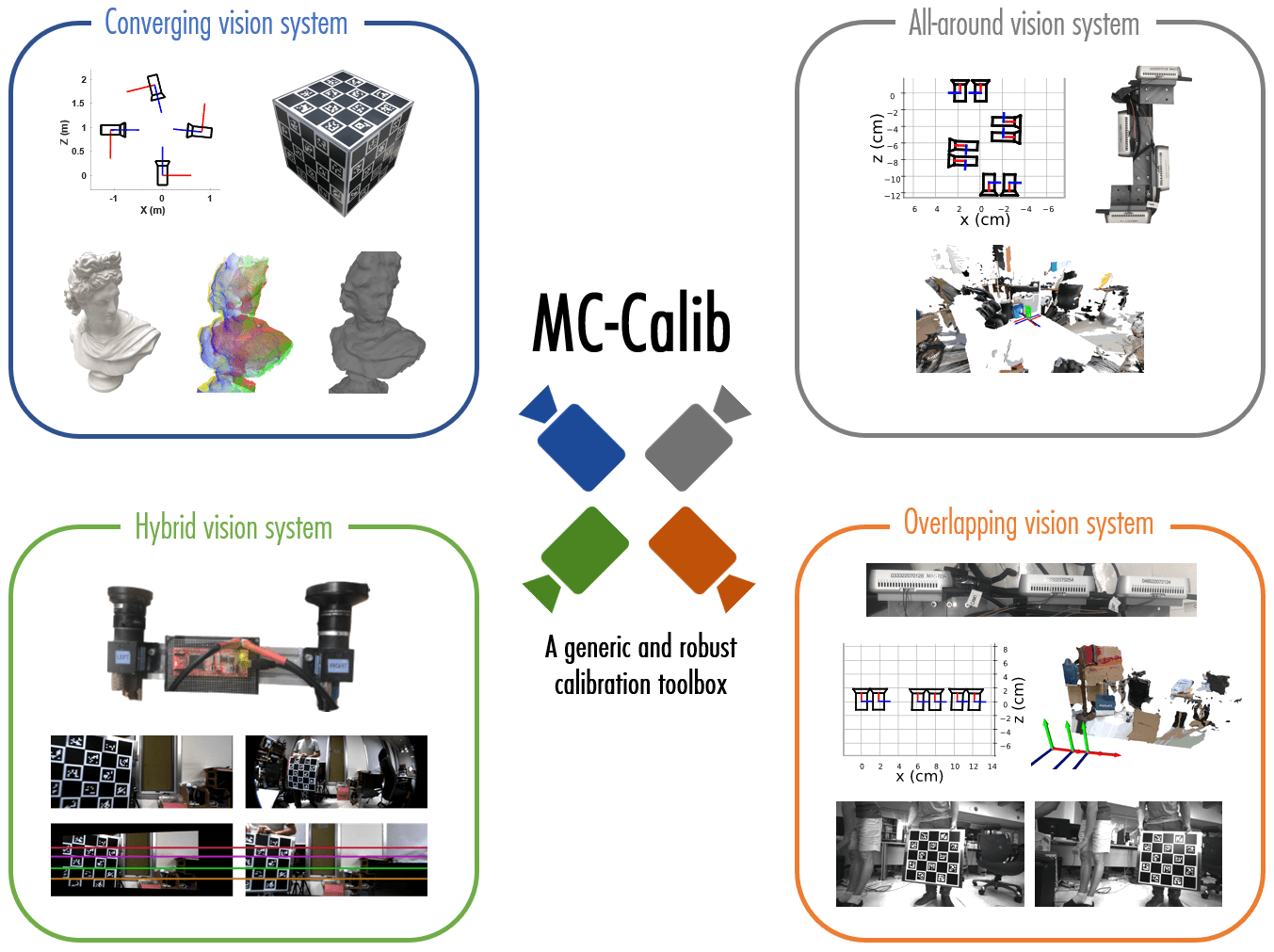 Illustration for MC-Calib: A generic and robust calibration toolbox for multi-camera systems