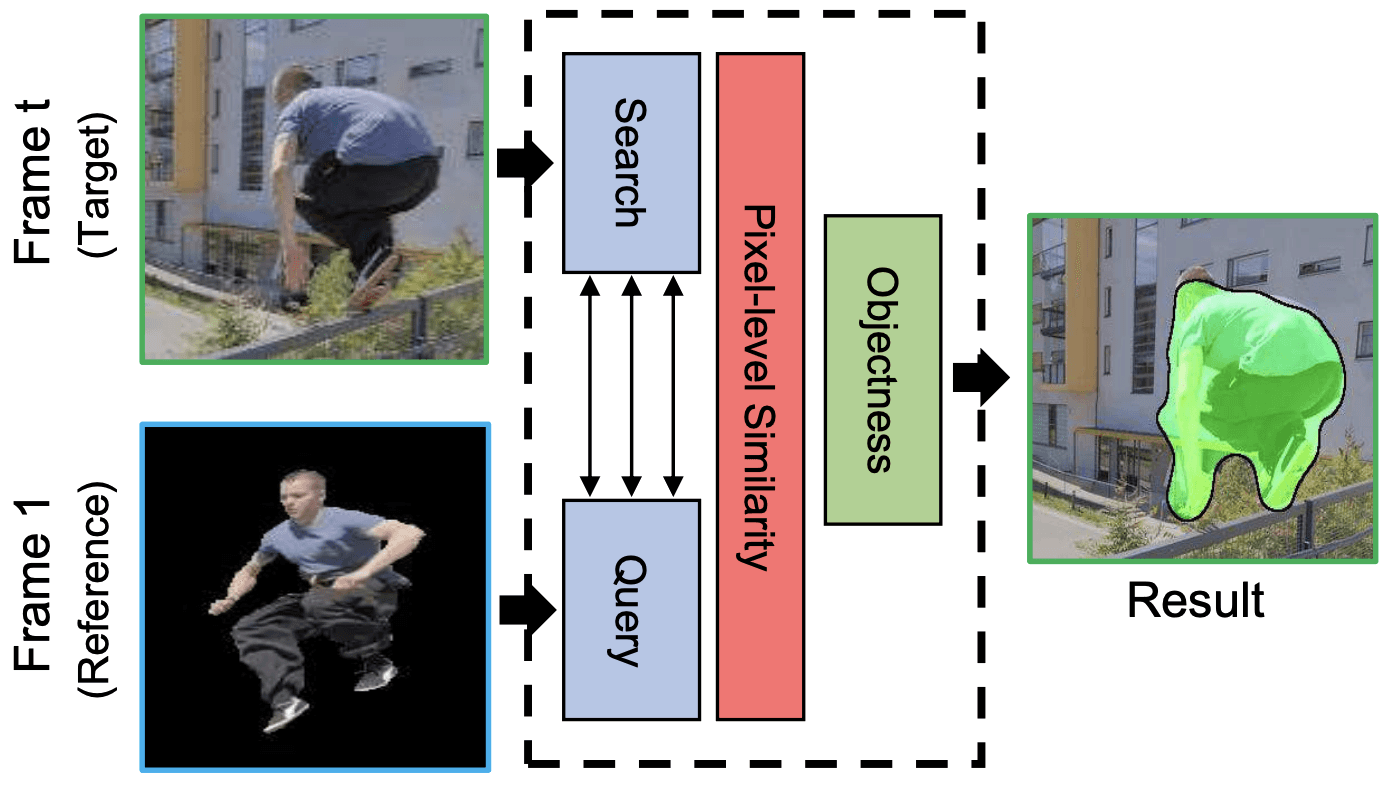 Illustration for Pixel-level matching for video object segmentation using convolutional neural networks