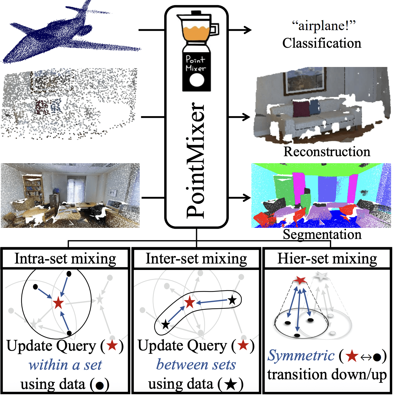 Illustration for Pointmixer: Mlp-mixer for point cloud understanding