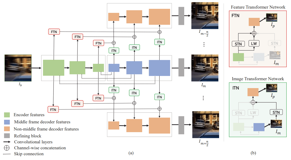 Illustration for Restoration of video frames from a single blurred image with motion understanding