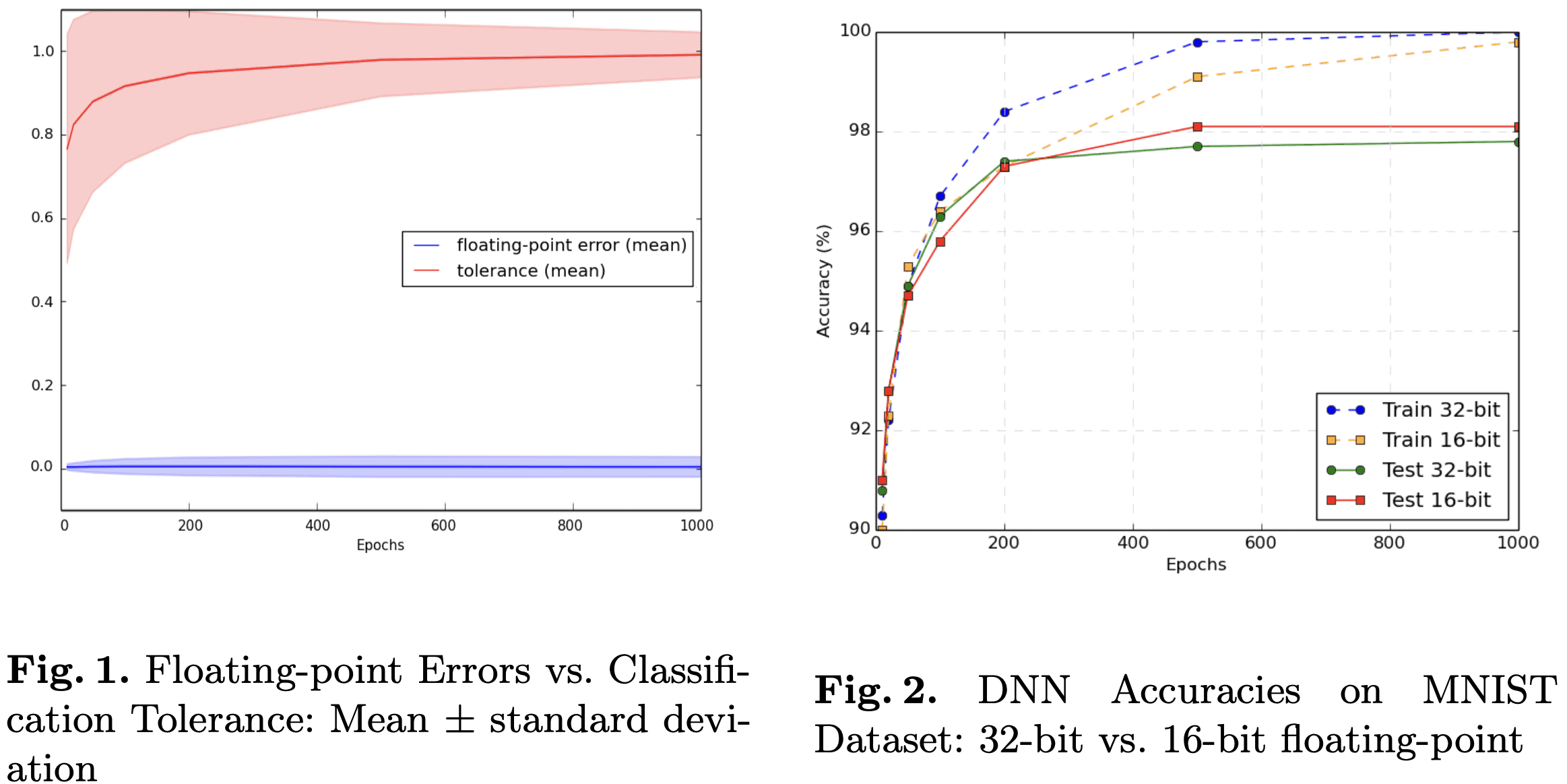 Illustration for Revisiting 16-bit neural network training: A practical approach for resource-limited learning
