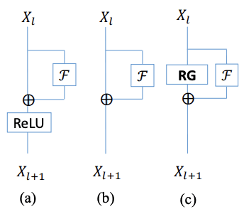 Illustration for Revisiting Residual Networks with Nonlinear Shortcuts