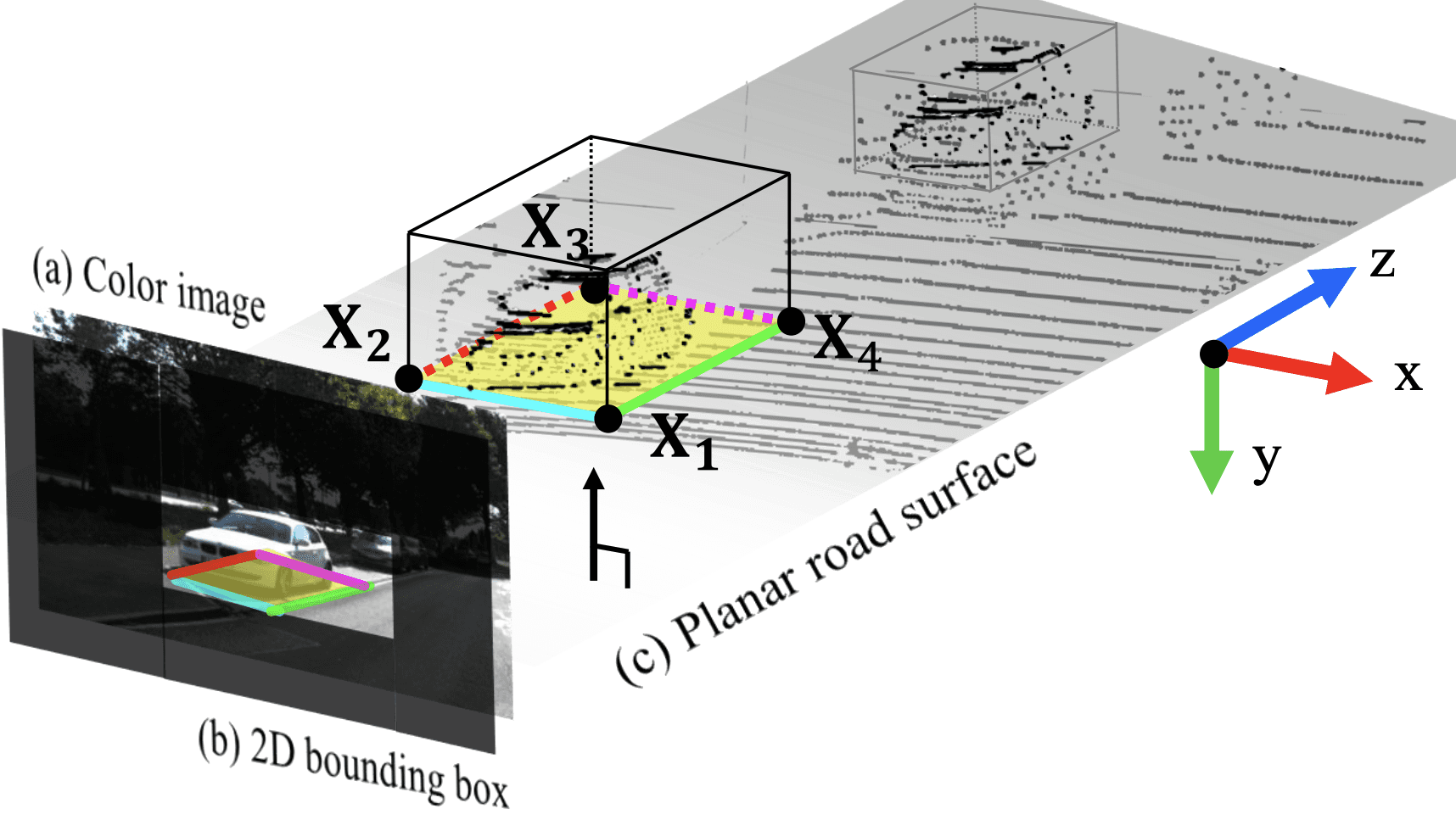Illustration for Segment2Regress: Monocular 3D Vehicle Localization in Two Stages