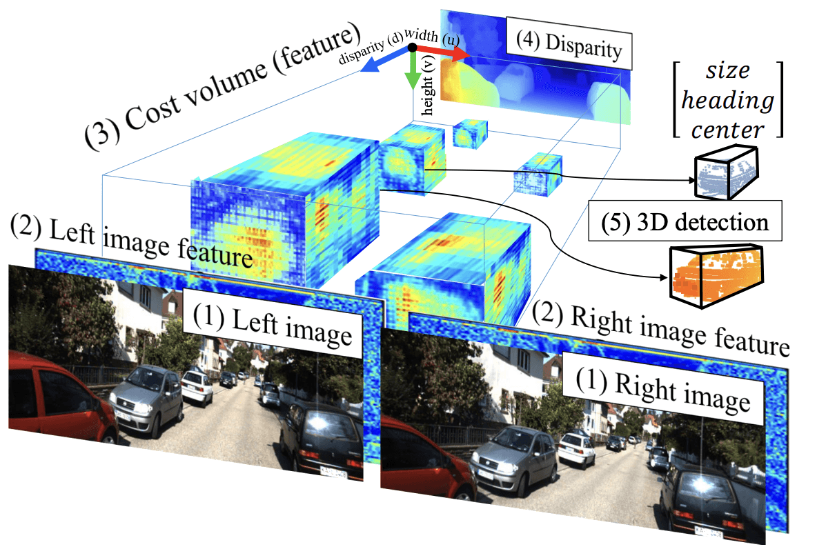 Illustration for Stereo object matching network