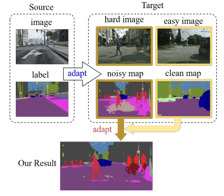 Illustration for Unsupervised Intra-domain Adaptation for Semantic Segmentation through Self-Supervision