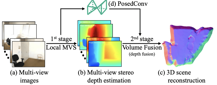 Illustration for Volumefusion: Deep depth fusion for 3d scene reconstruction